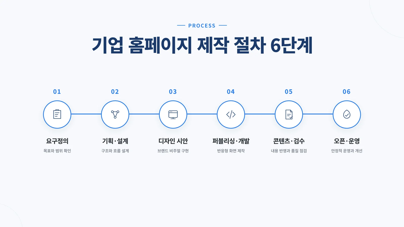 기업 홈페이지 제작 절차 6단계 타임라인 인포그래픽