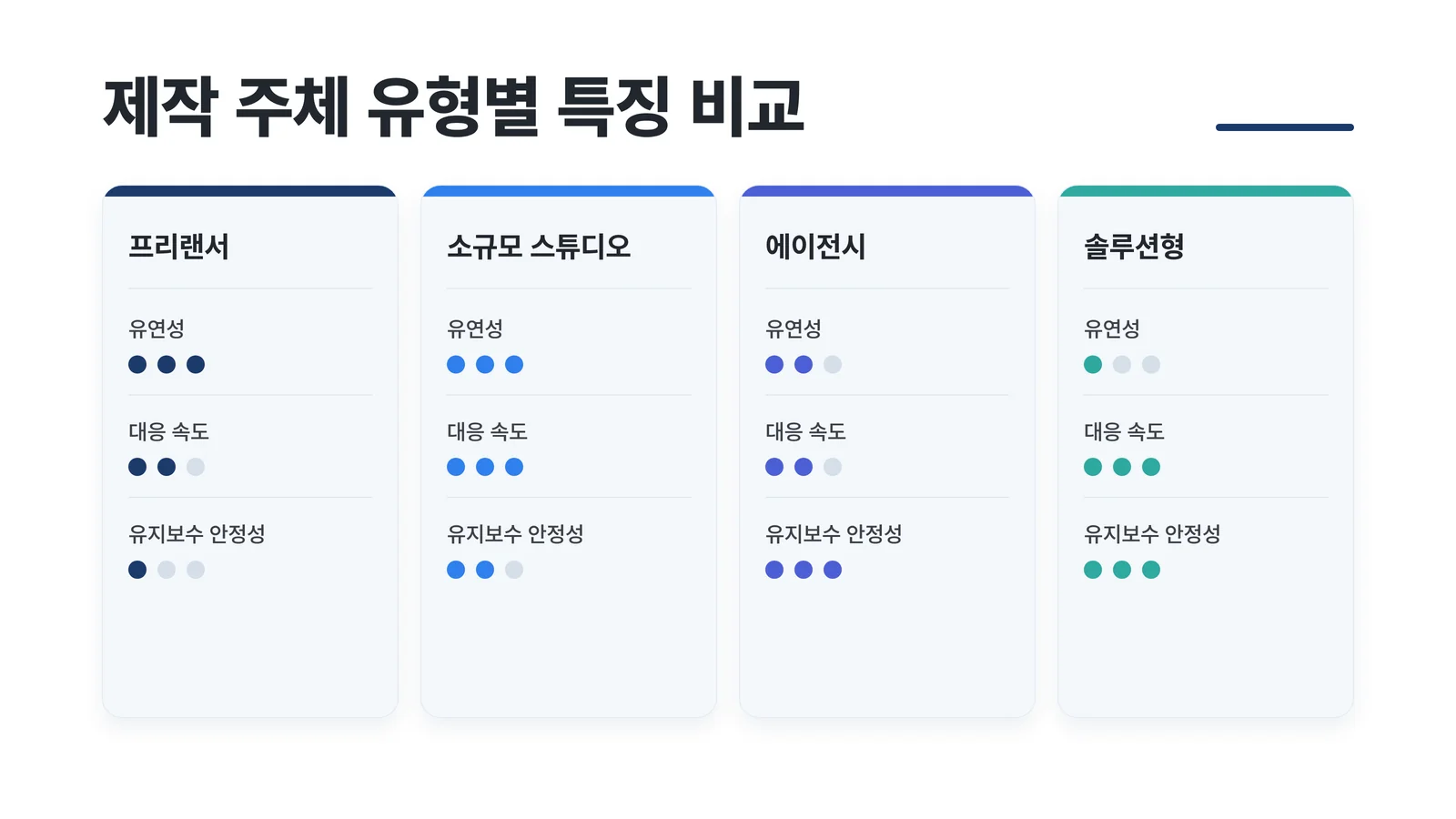 프리랜서·소규모 스튜디오·에이전시·솔루션형 유형별 특징 비교 인포그래픽